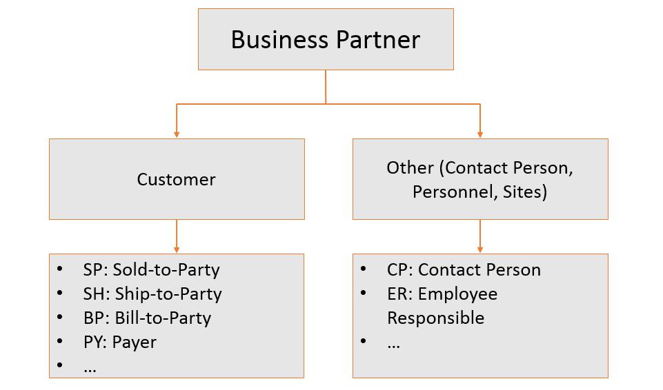 Scenario Assumptions and Prerequisites Assumptions The business partner replication is bi-directional from SAP ERP to SAP Cloud for Customer. Vendor master is not in scope of the integration.