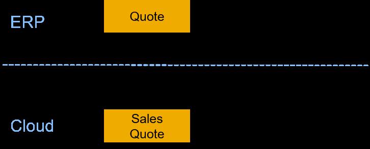 ERP Quote C4C Sales Quote When a follow-up order is created in ERP Quote, this follow-on document will be available indocument Flow in SAP Cloud for Customer ( Sales Sales Quote Document Flow ).