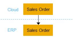 3.2.2 Sales Order Integration with SAP ERP You can create a new sales order or replicate an existing one in ERP, based on the following in SAP Cloud for Customer: Customer quote Opportunity Sales