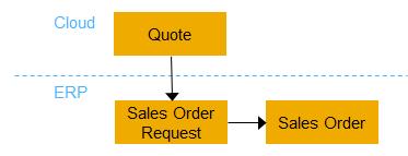 To achieve this, follow these steps: 1. In the cloud solution, create a sales order with products, and then click Simulate.