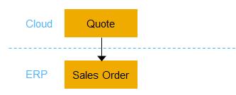 Option 2: Quote Order In ERP, create a sales order from a quote in the cloud solution. To achieve this, follow these steps: 1.