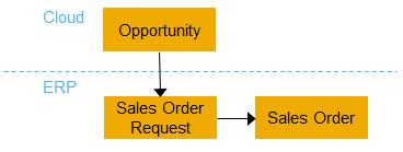 Option 3: Opportunity Order In ERP, create a sales order from an opportunity in the cloud solution. To achieve this, follow these steps: 1.