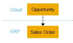 After the opportunity is approved, create a sales order in EPR by clicking Create ERP Sales Order.