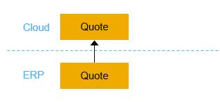 Option 5: ERP Quote Quote In the cloud solution, replicate an ERP quote as a read-only quote.