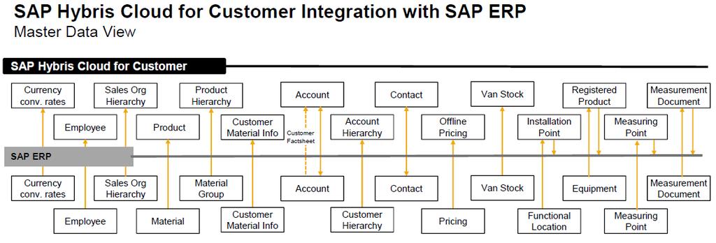 1 Overview This document describes how to integrate SAP Cloud for Customer with an existing on-premise SAP ERP system using either SAP Cloud Platform Integration or SAP Process Integration.