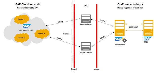 2.2.4 Connect Phase: Set Up Secure Connection between ERP-PI-Cloud Systems This chapter covers the requirements for configuring secure connection between SAP Cloud for Customer and SAP On-Premise.