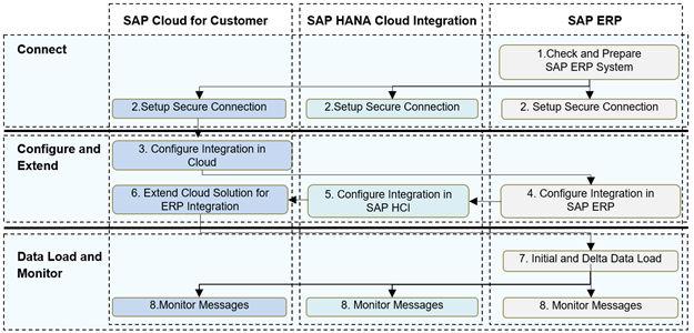 Role Activity System Administrator Establishing a secure network connection between the SAP ERP system and SAP Cloud for Customer systems Installing software components Integration Guide Map This