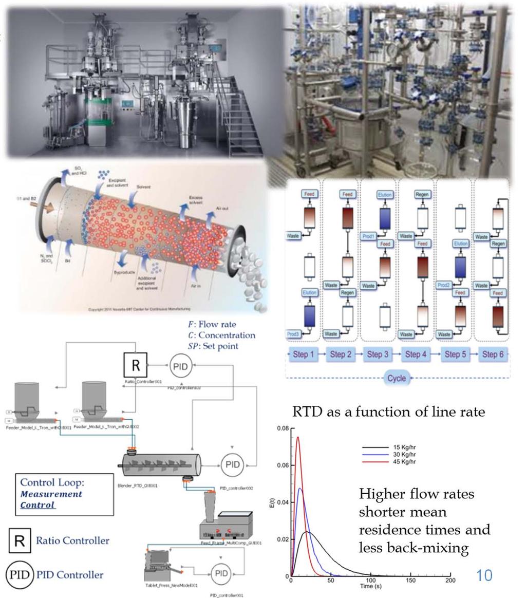 CDER Current Experience CM processes for drug product Direct compression, dry and wet granulation; CM models for solid orals; modular CM processing system CM processes for drug substance Continuous