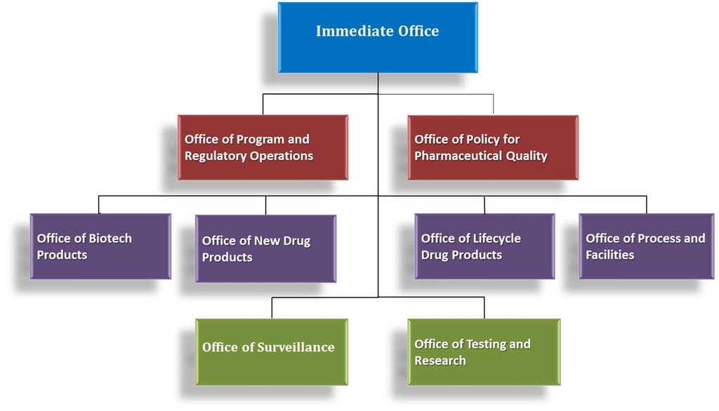 Office of Pharmaceutical Quality