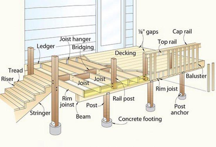 Residential Wood Deck Construction Guide Minimum Requirements & Limitations: R507.1 Decks.