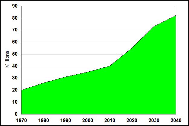 Number of Seniors by Decade Source: Arthur C.