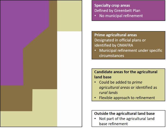 Refinement and Augmentation of the Agricultural Land Base All areas proposed for change must be documented, mapped and