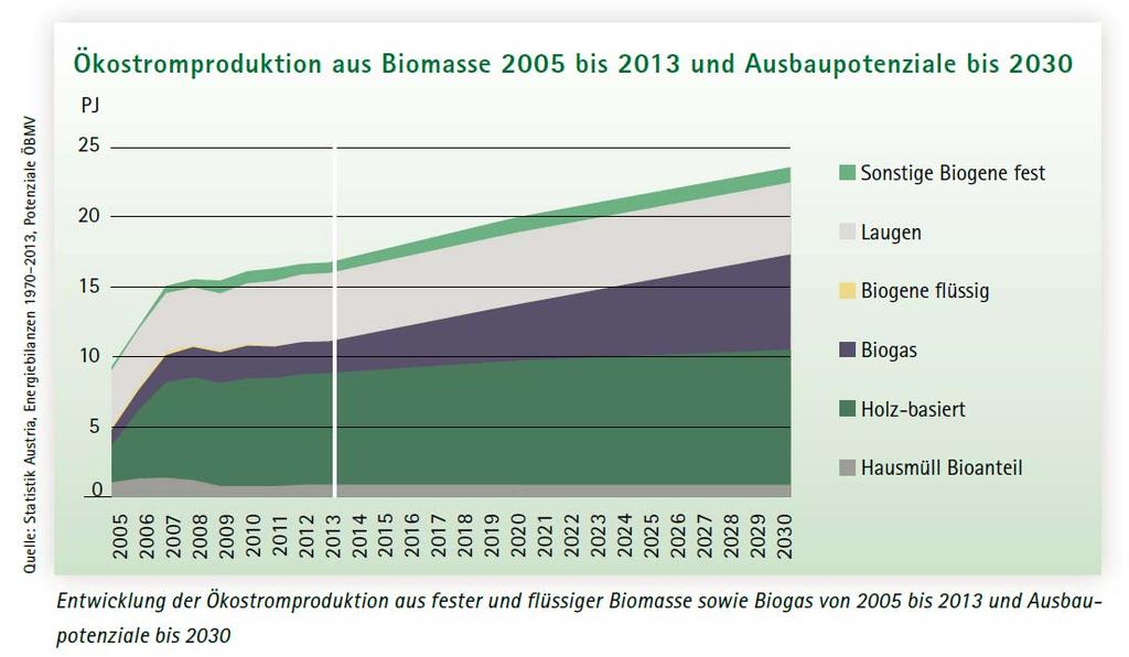 Power production from biomass