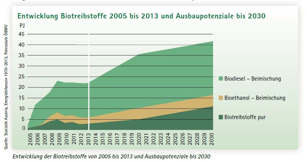 Biofuels 2005-13 and