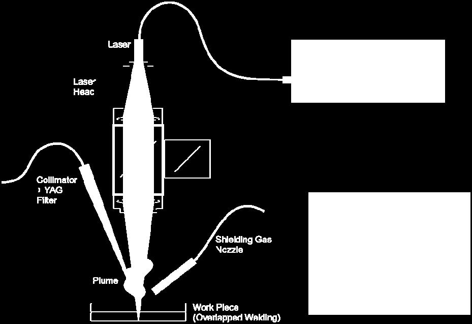 The welding speed has been kept constant at 60 mm/s and 50 mm/s respectively. The experimental setup for Nd:YAG welding is given in figure 1 left.