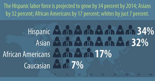 The Hispanic labor force is projected to grow by 34%; Asians by 32%; African Americans by 17% and whites by just 7%.