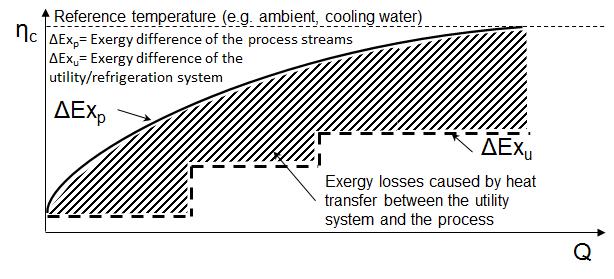Berntsson (2006) applied the method to target for energy efficiency measures in an industrial case study.