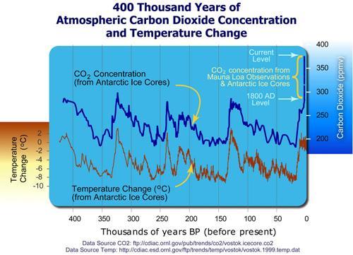 Recall ice core records show that CO 2 in the atmosphere has oscillated from 200 to 280 ppm over four major ice ages CO 2 = 400 ppm.