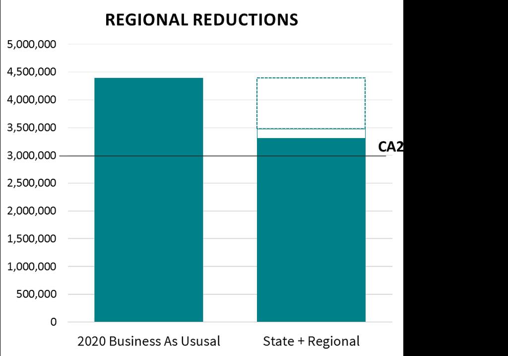 Regional Actions provide ~12% Examples: Sonoma Clean Power Carbon