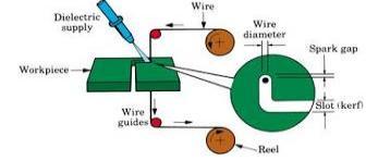 strand the wire. The speed of wire movement is up to 3 m/min.