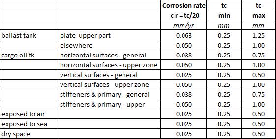 In a conversion or relocation the reassessed thickness and the net scantlings coincide. The corrosion margins given in Table X are added on top to obtain the required gross thickness.