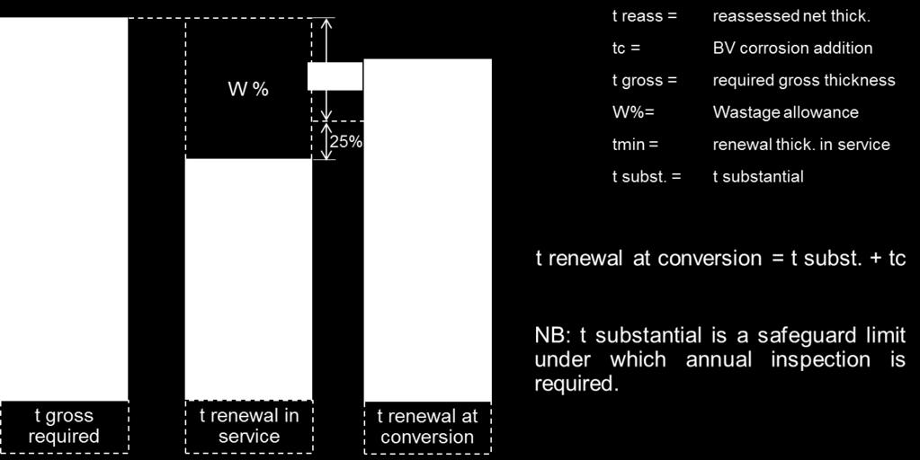 Figure 7 Calculation of thickness renewal prior to conversion works V.