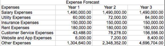 Expense forecast The expense forecast will be used as a tool to keep the department on target and
