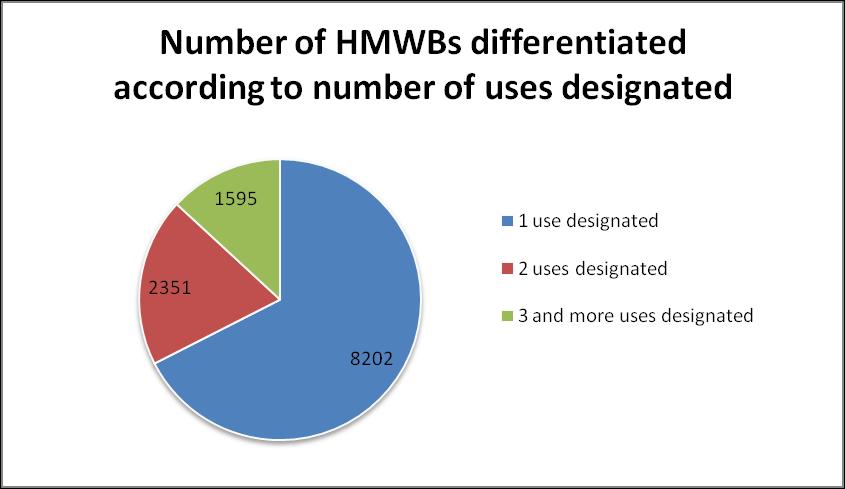 Urbanisation (total 1543 WBs): DE and UK account for 91% of the HMWB designated due to urbanisation (defined as equally important sustainable human development activity).