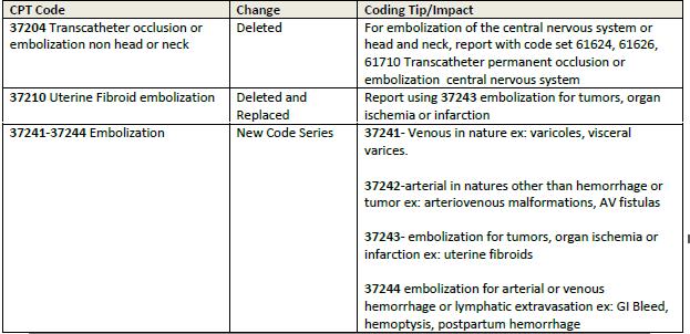 New bundling notations for Radiology Supervision & Interpretation and Fluoroscopy throughout CPT indicating that these procedures are bundled into these sections New section for reporting