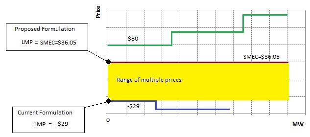 Item 4: Multiplicity of Prices A second scenario Bid stack for imports and exports for an intertie with 0 MW limit in the import direction. 0 MW awards for imports and exports.