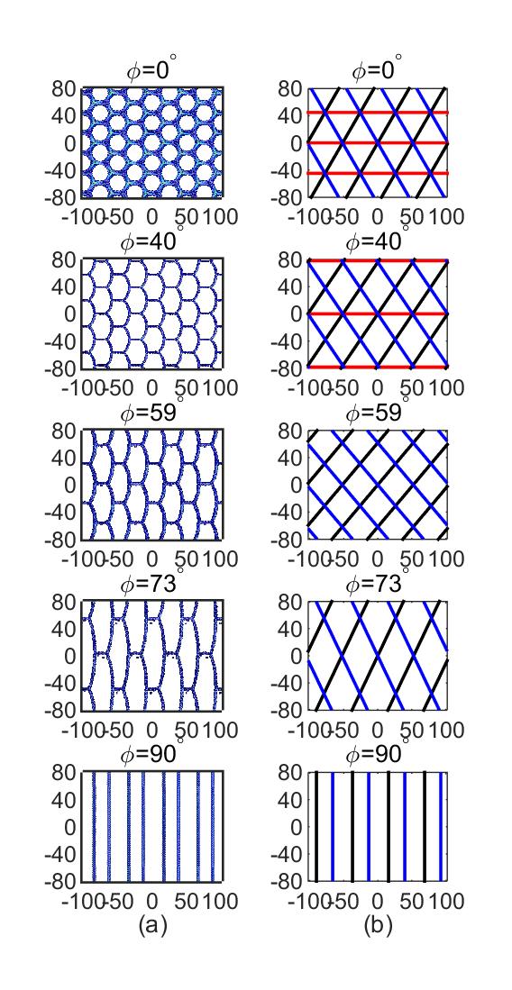 Figure 9: Dislocation structure of the [111] grain boundaries parallel to the [ 11] direction indexed by the inclination angle φ, computed by (a) MS simulations and (b) the continuum model.