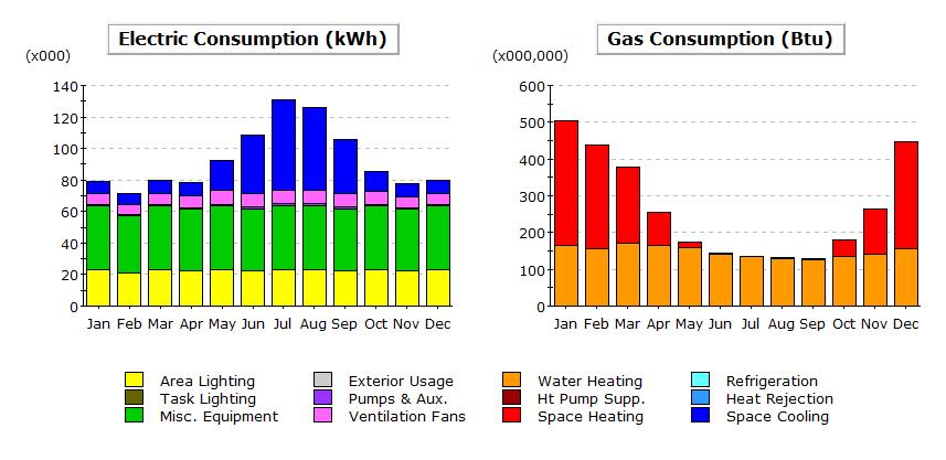 Millett Technical Report 2 1 Annual Energy Consumption Energy Consumption was calculated equest 3.65 software.