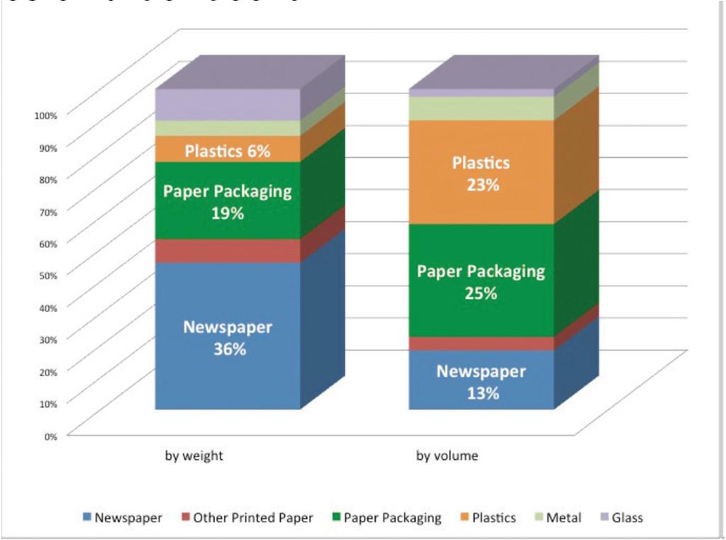 Changing Waste Stream Decreases in newsprint,