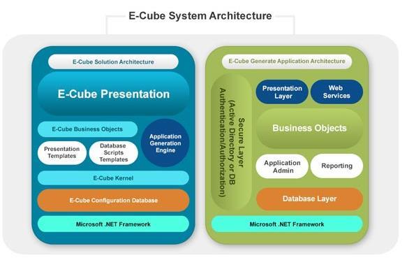 Providing Quick prototype for analyzing and better understanding of system requirements. Well matured ecube engine will generate good quality application.