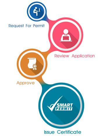The Smart Permit system has the following module for managing complete business operations. What makes it essential for the permitting authorities?