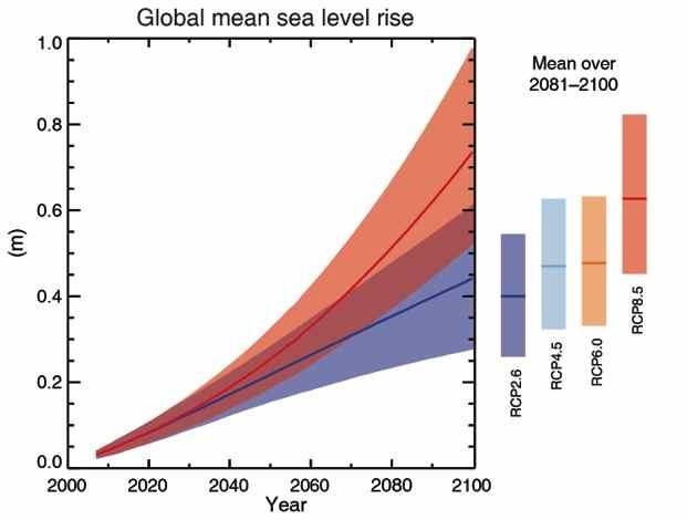 (Ref: 1986-2005) (IPCC 2013, Fig. SPM.