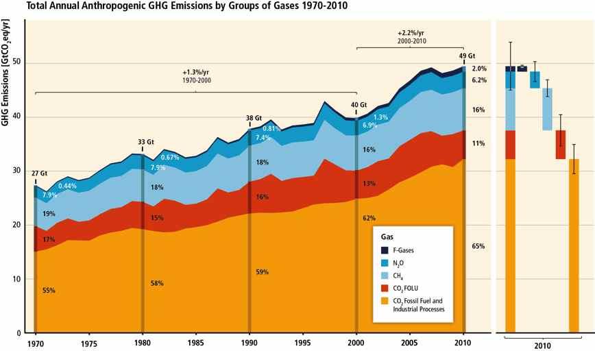 GHG emissions accelerate despite reduction efforts.