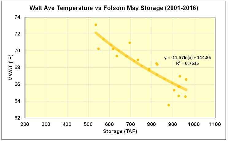 Reduced Storage = Warmer River (Folsom Reservoir in