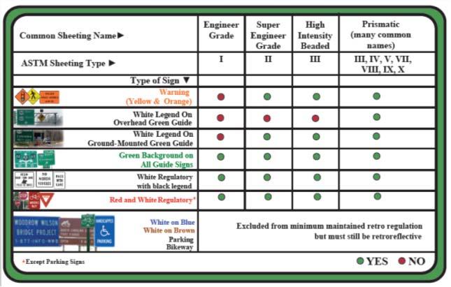 the minimum levels in Table 2A-3 New Traffic Sign Maintenance Requirements with a narrated explanation MUTCD Table 2A.3 http://safety.fhwa.dot.