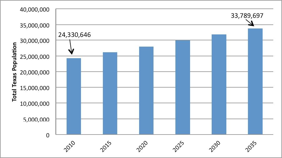 Figure 1-1: Texas Total Population Forecast 2010 2035 Source: Texas State Data Center, 0.5 Scenario This population growth will not be distributed evenly across Texas.