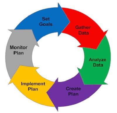 Typical Infrastructure Planning Steps Establishment of goals and objectives Problem identification and analysis Solution