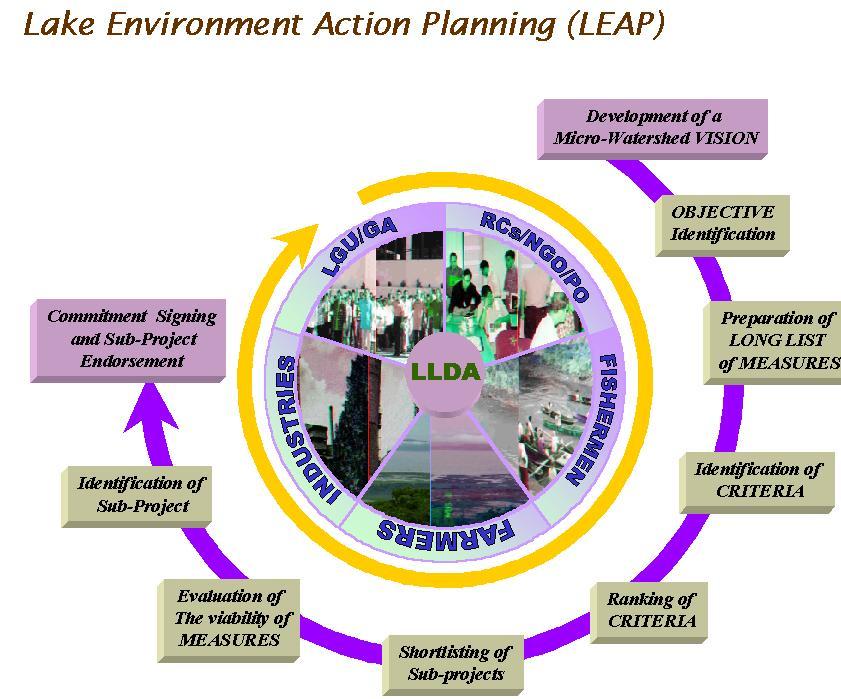 Lake Watershed Environmental Action Planning Innovative feature of LISCOP* Purposes: Identify and prioritize projects for watershed protection and development Collectively strengthen