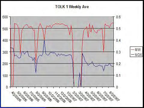 Tolk Unit 1 Weekly Average: NO X and unit load trends before and after fuel