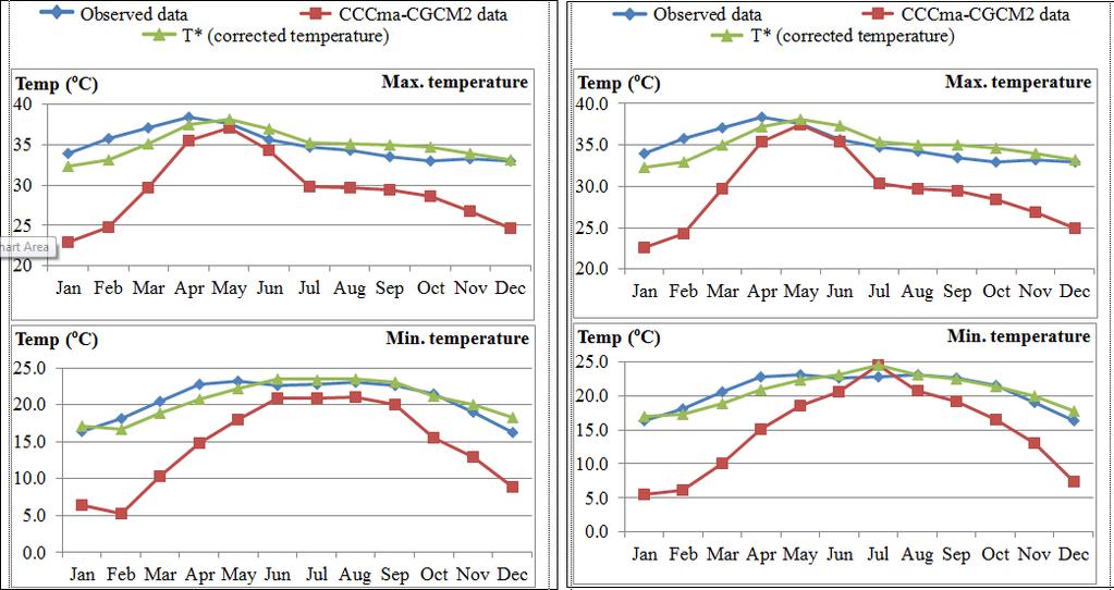 Future climate predictions for temperatures Graphical demonstration of corrected CCCma