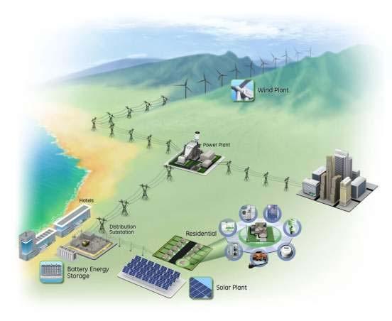 Maui Smart Grid Demonstration Project (2009) Funded by US DOE with