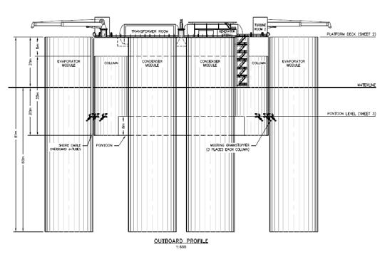 Notional 100 MW Hull Configuration (2008) Hull is semi submersible OTEC Power Modules are Separate, detachable