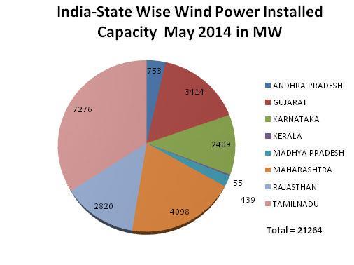 Statewise electricity produced from wind