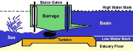 Turning Tides into Usable Energy Ebb generating system A dam (barrage) is built across the mouth of an estuary.