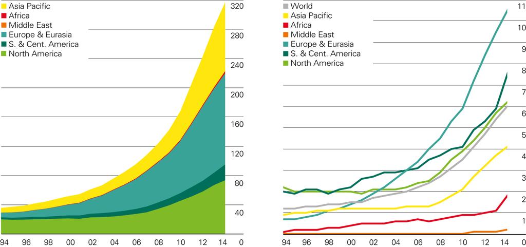 Other renewables consumption by region (Mtoe) Current Renewable Energy Trends