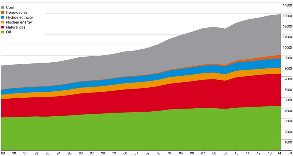 World Energy Consumption Dominance of fossil fuels MToe
